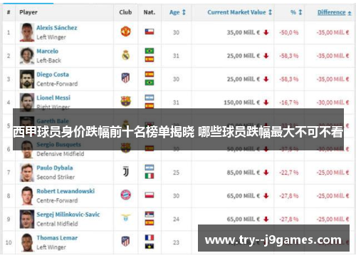 西甲球员身价跌幅前十名榜单揭晓 哪些球员跌幅最大不可不看